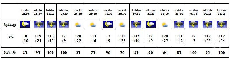 Քիչ առաջ.  Գագիկ Սուրենյանը նոր կանխատեսում կատարեց. Տեսեք ինչ եղանակ է սպասվում...