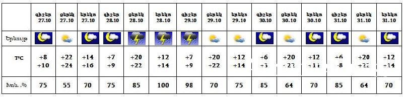 Քիչ Առաջ.  լուրեր Եղանակից. Հոկտեմբերի 27-ից  ջերմաստիճանը կրկին կնվազի հասնելով... 