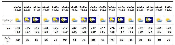Եղանակը Հայաստանում,Հունիսի 20-23-ն առանձին շրջաններում, սպասվում են...