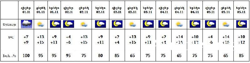 Րոպեներ Առաջ. անսպասելի ու անկանխատեսելի լուր եղանակից...Նոյեմբերի 1-3-ը՝ հատկապես գիշերները, օդի ջերմաստիճանը կնվազի հասնելով...