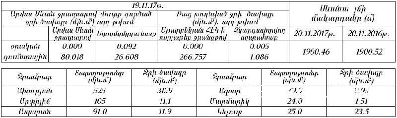 Քիչ Առաջ . Գագիկ Սուրենյանը Հայտնում է. Նոյեմբերի 21-ին սպասվում են տեղումներ...Օդի ջերմաստիճանը կնվազի...
