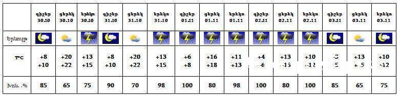 Րոպեներ Առաջ Լուրեր Եղանակից... Առաջիկա օրերին եղանակը նորից ..․ Իսկ նոյեմբերի 1-2-ին օդի ջերմաստիճանը կնվազի Հասնելով ․․․