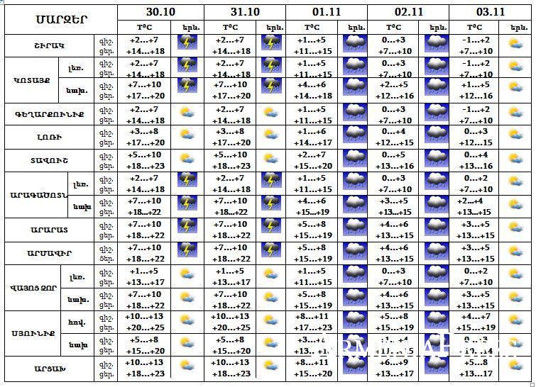 Րոպեներ Առաջ Լուրեր Եղանակից... Առաջիկա օրերին եղանակը նորից ..․ Իսկ նոյեմբերի 1-2-ին օդի ջերմաստիճանը կնվազի Հասնելով ․․․