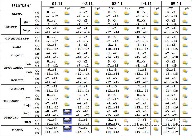 Րոպեներ Առաջ. անսպասելի ու անկանխատեսելի լուր եղանակից...Նոյեմբերի 1-3-ը՝ հատկապես գիշերները, օդի ջերմաստիճանը կնվազի հասնելով...