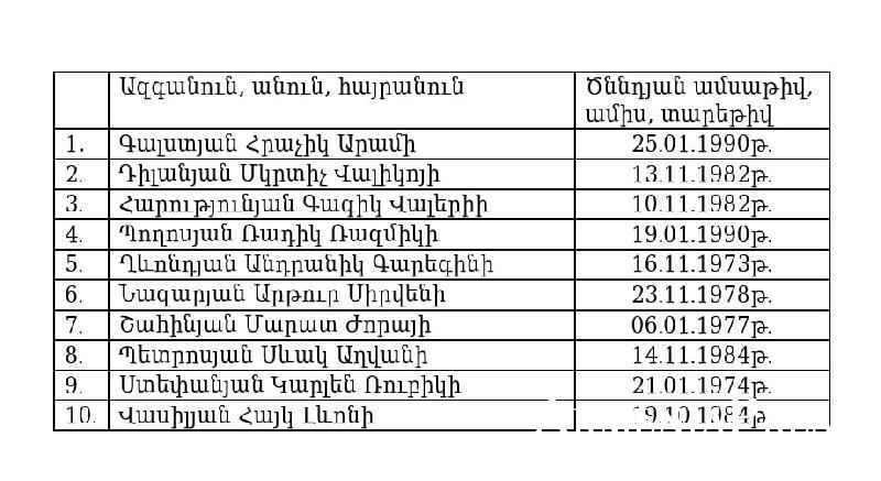 Հայտնի են վերադարձած 10 գերիների անունները. նոր մանրամասներ