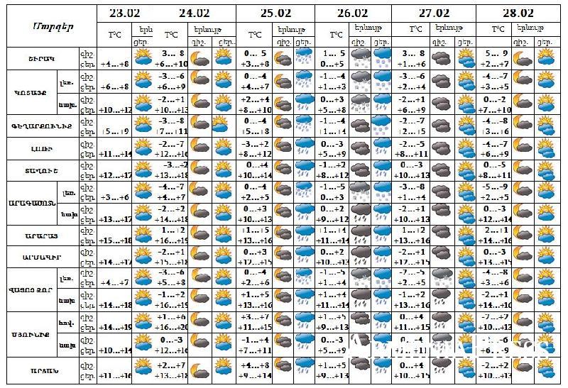 Ձյուն, անձրև և ջերմաստիճանի բարձրացում․ առաջիկա օրերի եղանակի կանխատեսումը
