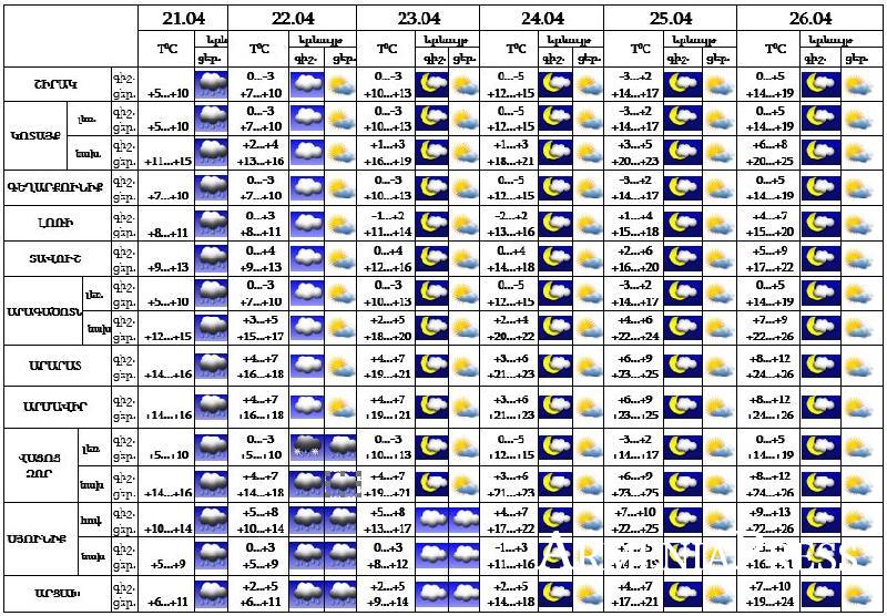  Սպասվում են կարճատև տեղումներ. ջերմաստիճանը կնվազի մինչև ...