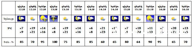 Հենց Նոր Վատ նորություններ եղանակից...