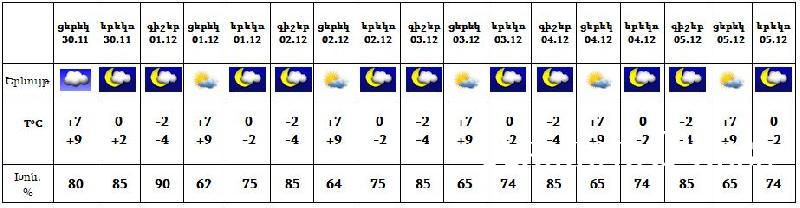 Քիչ Առաջ. Վատ նորություններ եղանակից. Օդի ջերմաստիճանը դեկտեմբերի 1-ի գիշերը կնվազի հասնելով...
